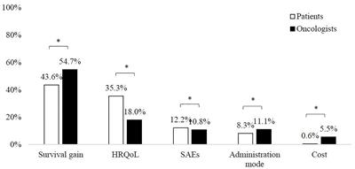 Frontiers Preferences For Renal Cell Carcinoma Pharmacological